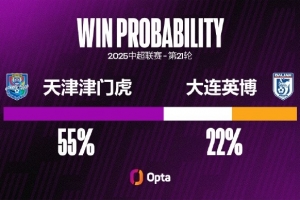 开云登录入口-津门虎本赛季中超已经有224次成功抢断，只有西海岸和英博更多